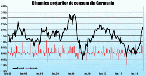 Inflaţia din Germania a depăşit ţinta BCE