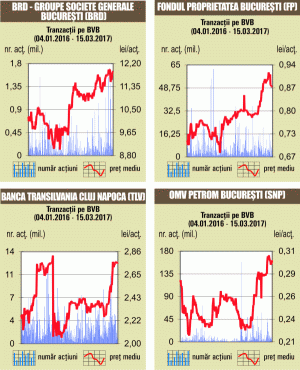 Indicii, în urcare, pe fondul unui rulaj de 17,63 milioane euro