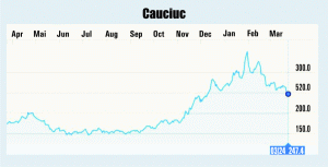 Producţia globală de cauciuc va creşte cu 4% în 2017