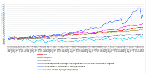 Evoluţia lunară a cifrei de afaceri din serviciile de piaţă prestate în principal întreprinderilor