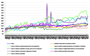 Evoluţia lunară a cifrei de afaceri în comerţul cu ridicata