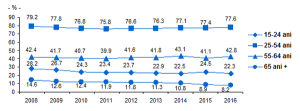 Evoluţia ratei de ocupare a populaţiei de 15 ani şi peste, pe grupe de vârstă