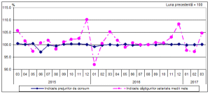 Evoluţia indicilor preţurilor de consum şi a indicilor câştigurilor salariale medii nete,în perioada martie 2015 - martie 2017