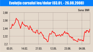 Aprecierea dolarului ieftineşte leul şi petrolul