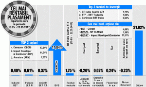 Investiţia în bitcoin - speculativă, dar şi câştigătoare, deocamdată 