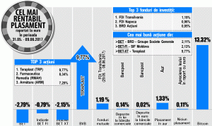 Apreciere de 9,77% a titlurilor Teraplast, în contextul anunţului unei investiţii în Serbia