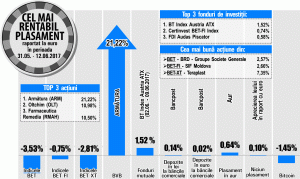 BT Index Austria ATX conduce topul fondurilor de investiţii