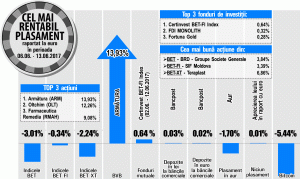 Certinvest BET-FI Index, cel mai rentabil dintre fondurile de investiţii 