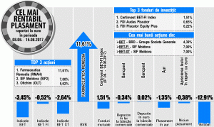 SIF Moldova, cea mai mare creştere din BET-FI