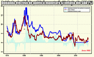 Normalizarea dobânzilor, un obiectiv imposibil pentru Federal Reserve?