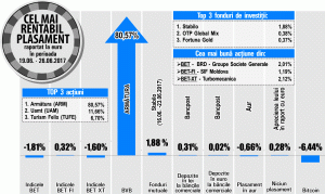 BET-FI, apreciere de 0,32%