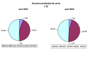 Sacrificările de bovine şi păsări şi producţia de lapte, în creştere în 2016