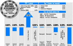 "Transelectrica", singurul emitent rentabil din BET