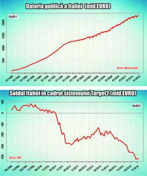 Cât de aproape sunt falimentul "controlat" şi ieşirea Italiei din zona euro?