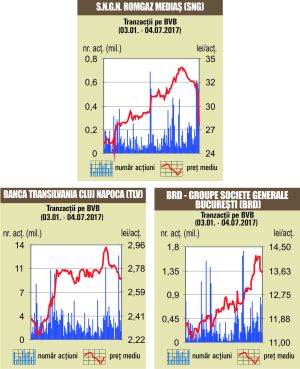 Piaţa, în urcare, pe fondul unui volum de 7,6 milioane de euro