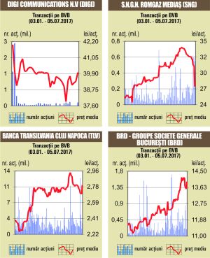 Indicii, în creştere, pe fondul unui rulaj de 38 milioane de lei