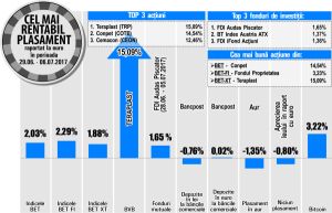 BET-FI, apreciere de 2,29%