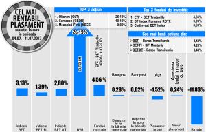 Apreciere de 8,43% pentru titlurile "Banca Transilvania"