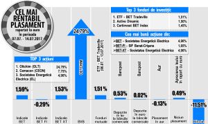 Acţiunile Electrica s-au apreciat, înaintea anunţului că vrea să cumpere participanţiile FP la filiale