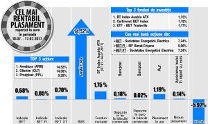 Avans de 1,75% pentru titlurile fondului BT Index Austria ATX