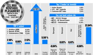 Creştere de 12,26% pentru "Turbomecanica", înaintea publicării rezultatelor semestriale 