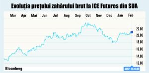 Preţul zahărului - volatil, dar apropiat de nivelul maxim al ultimelor două luni