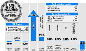 Marius Pandele, "Prime Transaction": "Evoluţia SIF1, în ton cu cea a celorlalte componente din BET-FI"