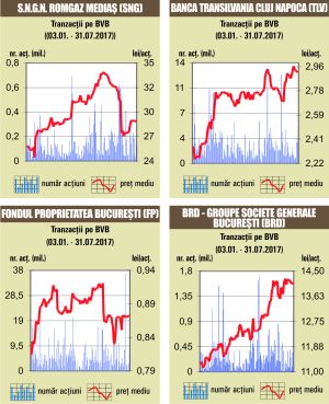 Circa 50% din rulaj - cu acţiuni "Banca Transilvania" şi "BRD - Groupe Societe Generale"