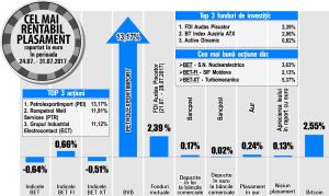 Acţiunile "SIF Moldova" cresc, înaintea Adunărilor Generale ale Acţionarilor