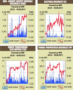 Titlurile BRD şi "Banca Transilvania", cele mai lichide la sfârşitul săptămânii