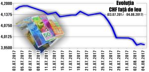 Împrumutaţii în CHF şi-au pierdut speranţa că francul va mai atinge nivelul din 2008