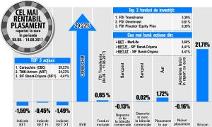 Avans de 4,41% pentru SIF Banat Crişana 