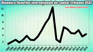 Fluxurile de capital au scăzut masiv de la declanşarea crizei globale