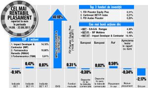 Creştere de 0,47% pentru BET-FI 