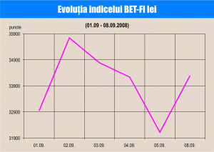 BVB: Optimism american, speculaţii locale