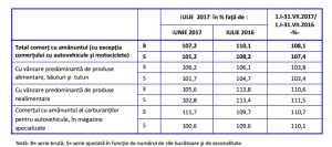 Indicii  volumului cifrei de afaceri pentru comerţul cu amănuntul (cu excepţia comerţului cu autovehicule şi motociclete) 