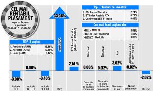 "Armătura" - liderul creşterilor de la "Bursa de Valori Bucureşti"