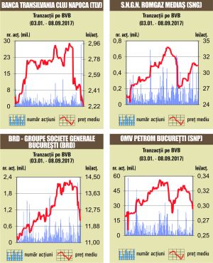 Acţiunile "Banca Transilvania" şi BRD au dominat topul lichidităţii