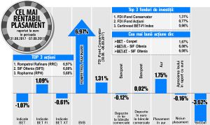 Apreciere de 6,08% pentru SIF5, în contextul aprobării dividendului pentru 2016