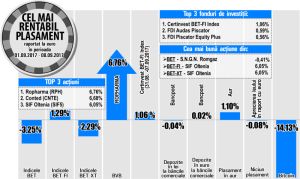 "Ropharma" - cel mai rentabil emitent de la BVB în săptămâna anterioară