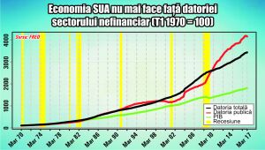 Forţa distructivă a uraganelor păleşte în faţa iresponsabilităţii fiscale din Washington