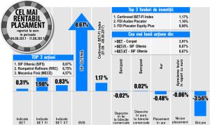 "Conpet", cel mai rentabil emitent din BET, după ce statul i-a cerut dividende suplimentare