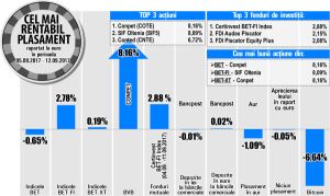 Avans de 6,72% pentru "Conted", pe fondul unor rulaje reduse 