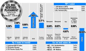 SIF Moldova, plus de 7,93%