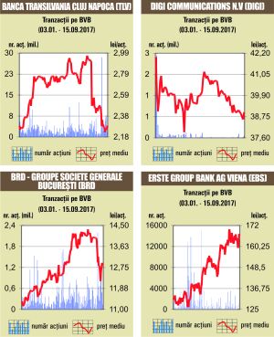 Marcel Murgoci: "Piaţa a fost dominată vineri de tranzacţiile cu acţiuni «Banca Transilvania»"