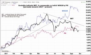 Indicele BET a pierdut contactul cu indicii bursei din Varşovia şi Praga