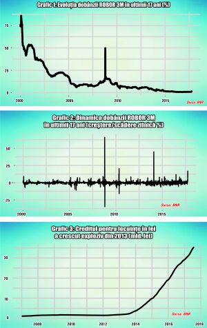 ROBOR începe să arate cum se va închide capcana dobânzilor artificiale