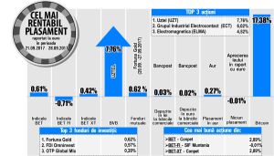 Topul rentabilităţilor de la BVB, dominat de titluri cu lichiditate redusă