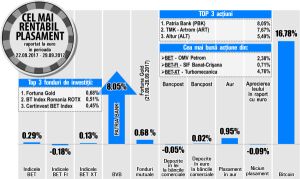 "Prime Transaction": "Aprecierea cotaţiei PBK- dată de volatilitatea mare a titlurilor băncii"