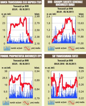 Rulaj de 8,6 milioane euro pe bursa locală, sub media anuală